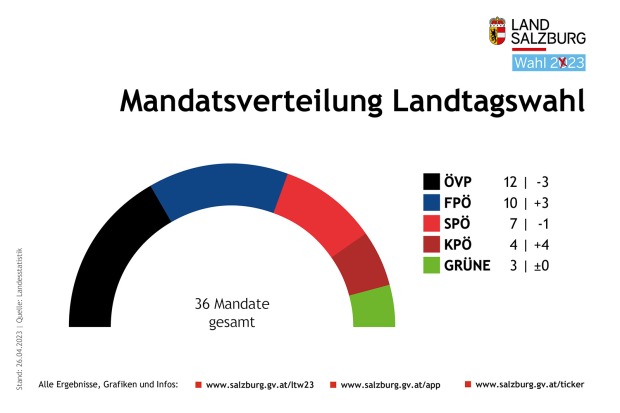 Grafik über die Mandatsverteilung im Salzburger Landtag
