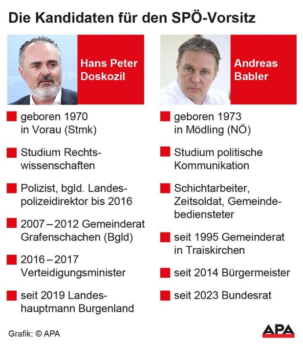 Grafik die Hans Peter Doskozil und Andreas Babler vergleicht