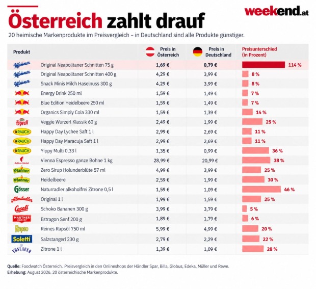 Preisvergleich von 20 österreichischen Markenprodukten mit Preisen in Österreich und Deutschland sowie dem jeweiligen Preisunterschied.
