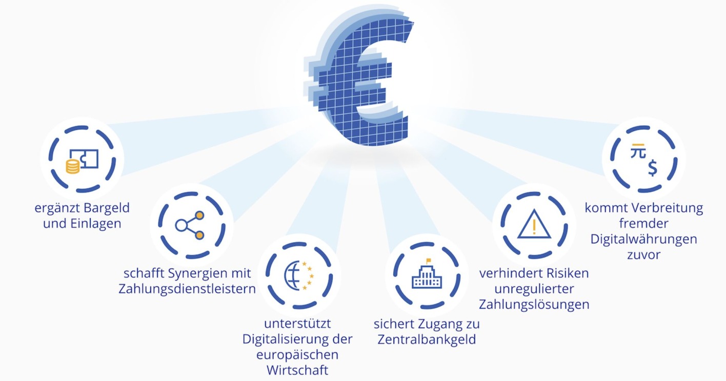 Grafik mit einem Euro-Symbol in der Mitte, Symbolen und Textblöcken