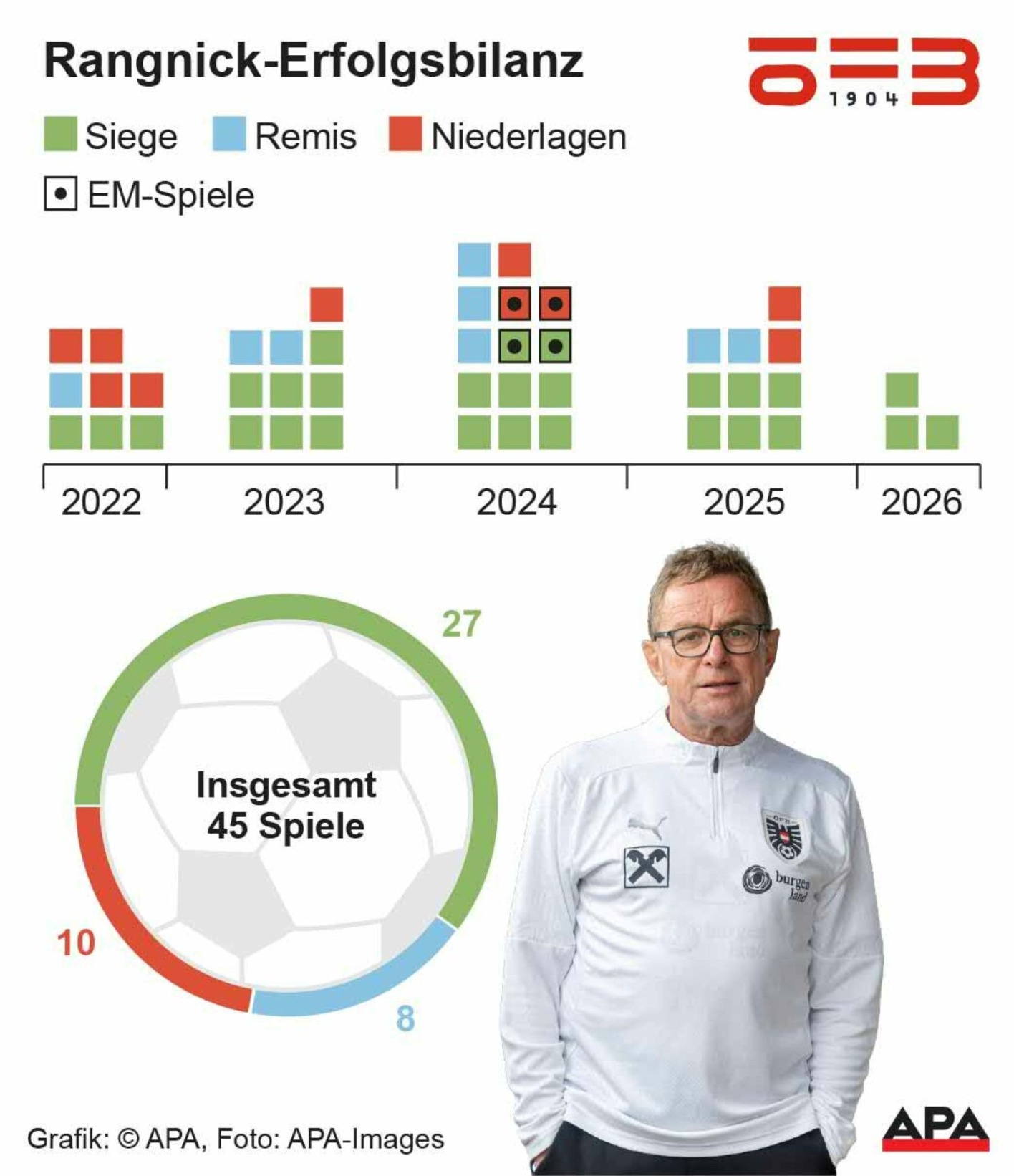 Ralf Rangnick beim ÖFB: Erfolgsbilanz, Bayern-Absage und Zukunft