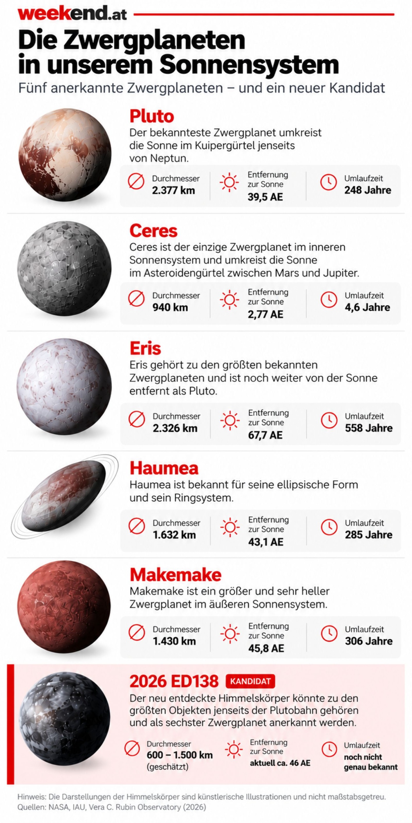 Pluto, Ceres, Eris, Haumea und Makemake im Vergleich: Die Infografik zeigt Größe, Sonnenentfernung und Umlaufzeit der fünf anerkannten Zwergplaneten. Auch der neu entdeckte Zwergplanet-Kandidat 2026 ED138 ist dargestellt.