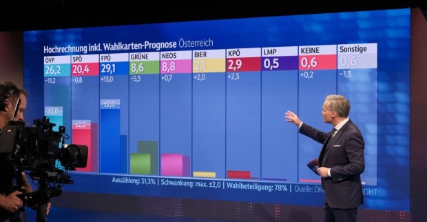 Die ZIB-Spezial hat um 17 Uhr erste Hochrechnungen zur Nationalratswahl präsentiert.